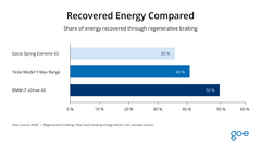 Infographic comparing recovered braking energy in three electric cars.