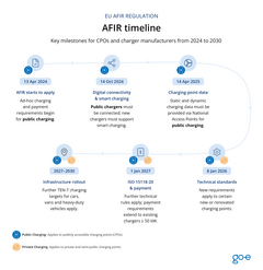 AFIR timeline