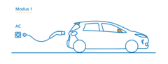 E-Auto Lademodus 1