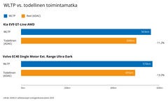 WLTP vs. todellinen toimintasäde Vertailu