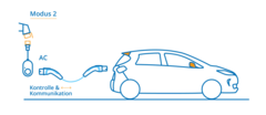 E-Auto Lademodus 2