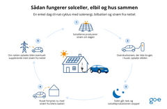 En grafik, der viser hvordan solceller, elbilens batteri og elnettet arbejder sammen fra dag til nat.